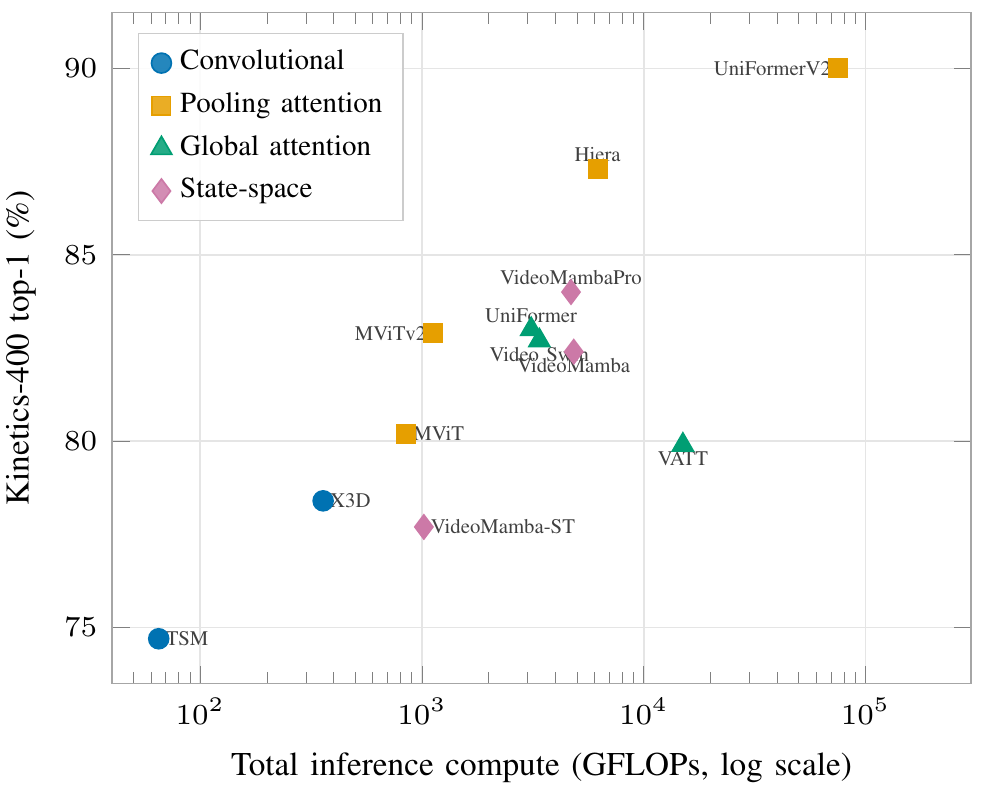 Kinetics-400 accuracy versus inference compute for video backbones