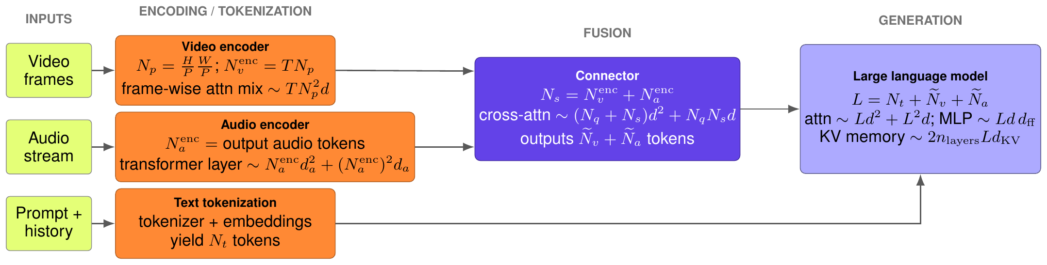 Token and compute scaling across the encoder-connector-LLM pipeline
