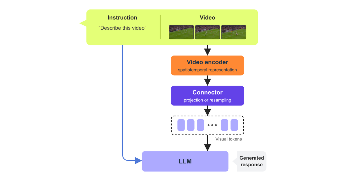 VideoLLM efficiency survey preview