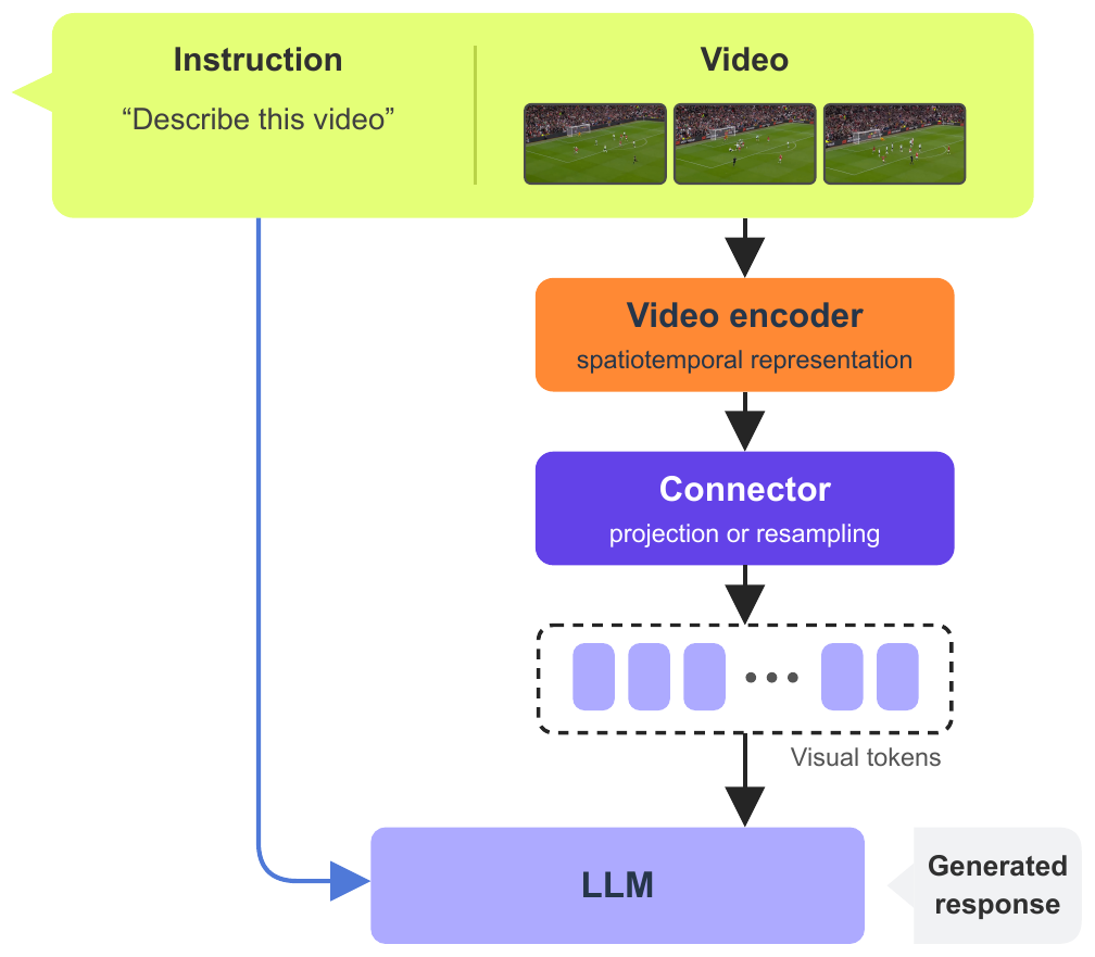 Video Embedder x LLM paradigm diagram